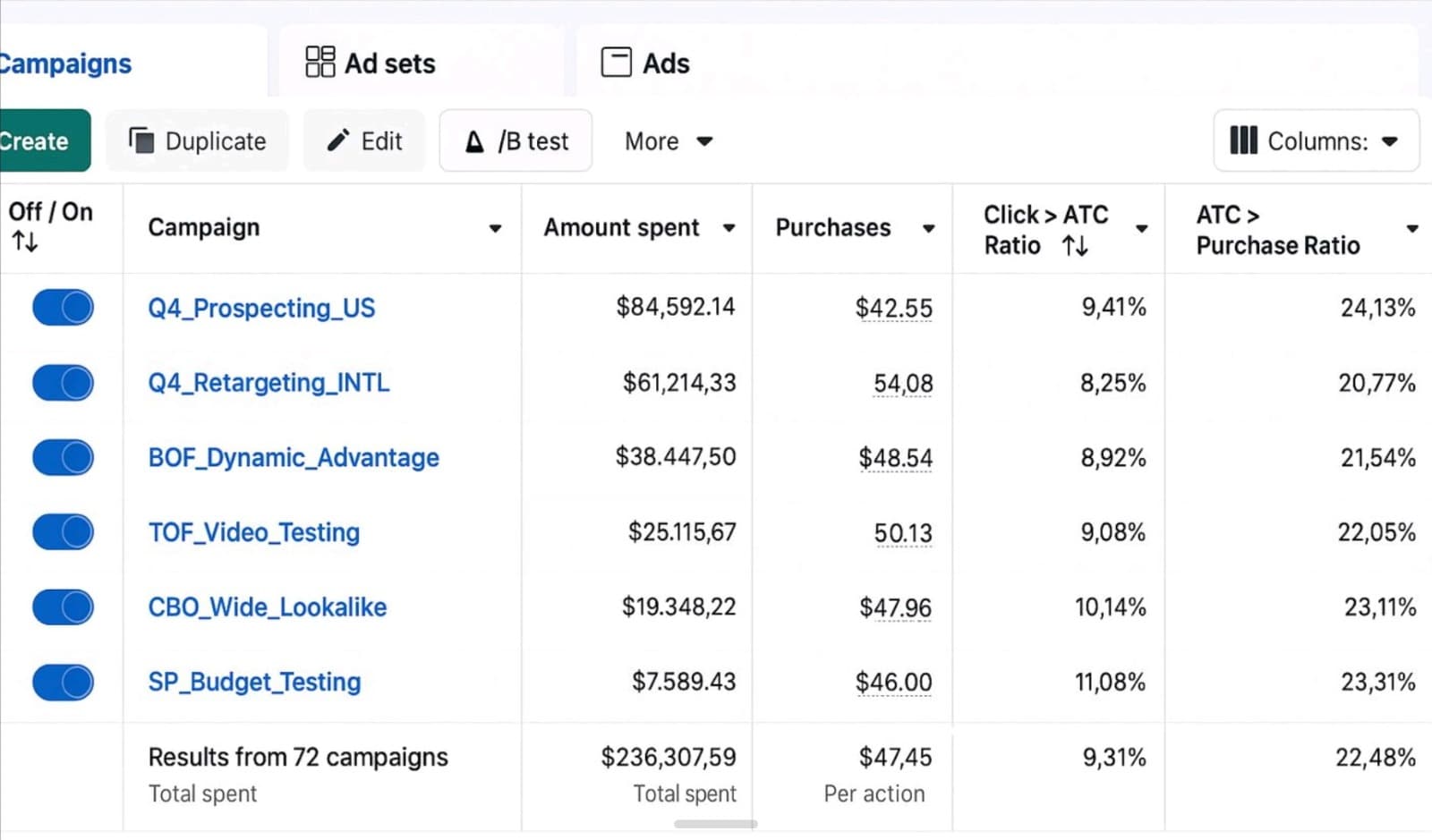 Meta Ads — Full-funnel campaigns, scaled profitably