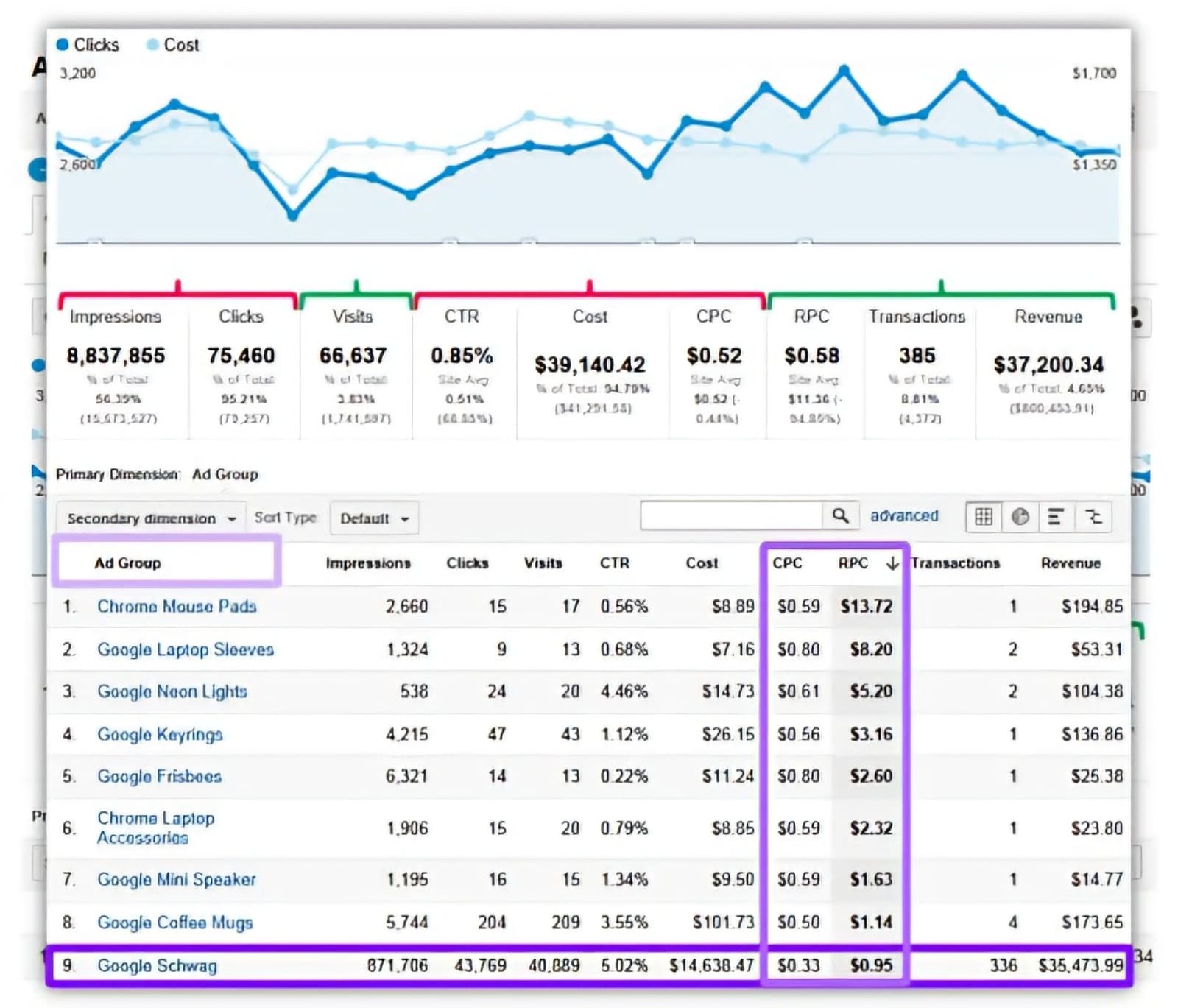 Analytics — Revenue tracked to every ad group
